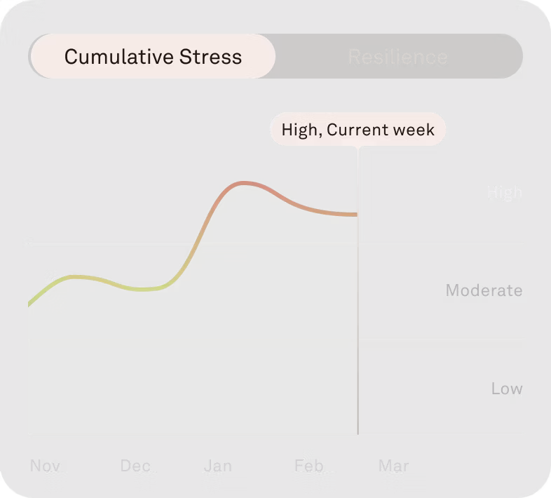 Image of the Oura app Cumulative Stress feature